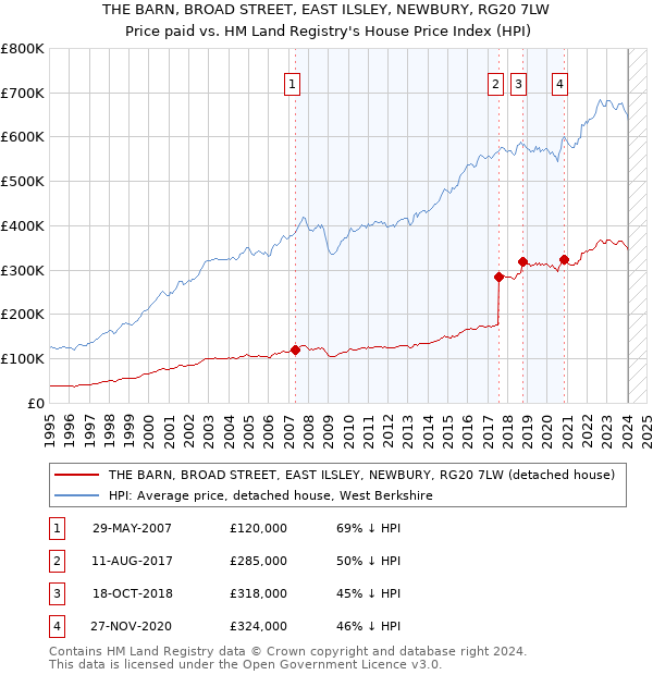 THE BARN, BROAD STREET, EAST ILSLEY, NEWBURY, RG20 7LW: Price paid vs HM Land Registry's House Price Index