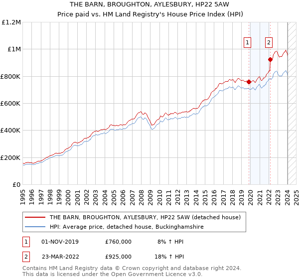 THE BARN, BROUGHTON, AYLESBURY, HP22 5AW: Price paid vs HM Land Registry's House Price Index
