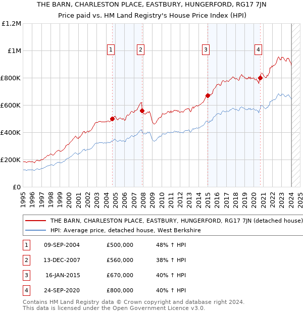 THE BARN, CHARLESTON PLACE, EASTBURY, HUNGERFORD, RG17 7JN: Price paid vs HM Land Registry's House Price Index