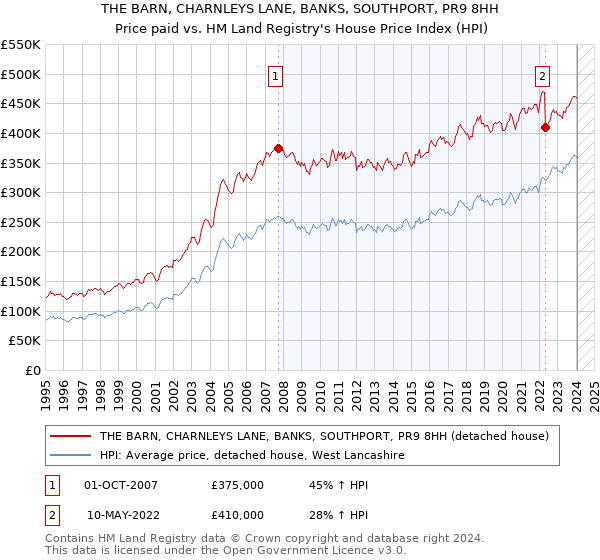 THE BARN, CHARNLEYS LANE, BANKS, SOUTHPORT, PR9 8HH: Price paid vs HM Land Registry's House Price Index