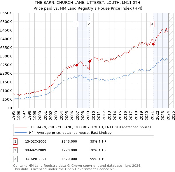 THE BARN, CHURCH LANE, UTTERBY, LOUTH, LN11 0TH: Price paid vs HM Land Registry's House Price Index