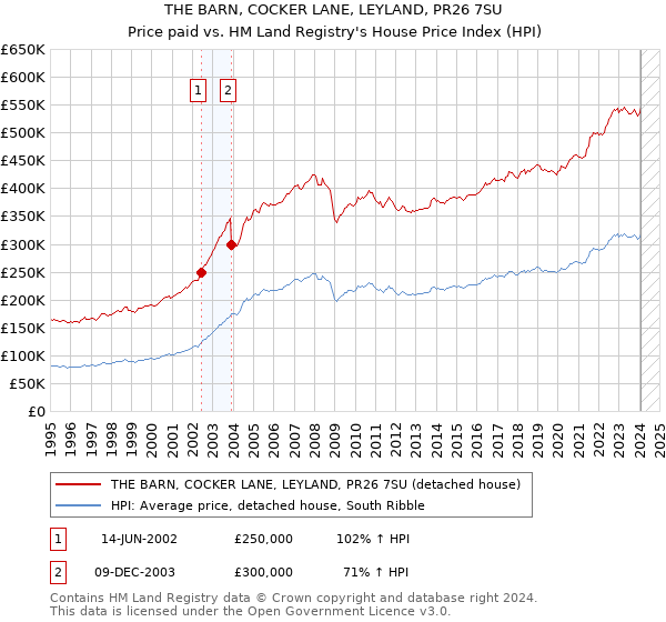 THE BARN, COCKER LANE, LEYLAND, PR26 7SU: Price paid vs HM Land Registry's House Price Index