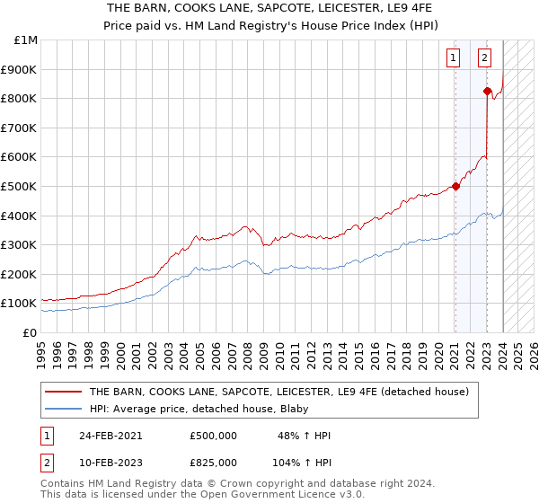 THE BARN, COOKS LANE, SAPCOTE, LEICESTER, LE9 4FE: Price paid vs HM Land Registry's House Price Index