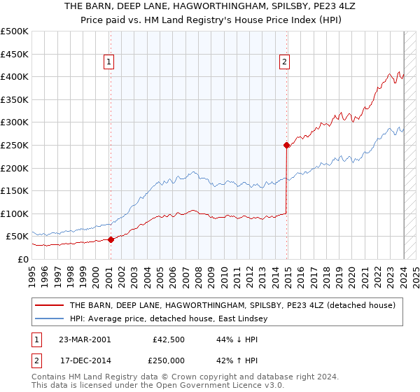 THE BARN, DEEP LANE, HAGWORTHINGHAM, SPILSBY, PE23 4LZ: Price paid vs HM Land Registry's House Price Index