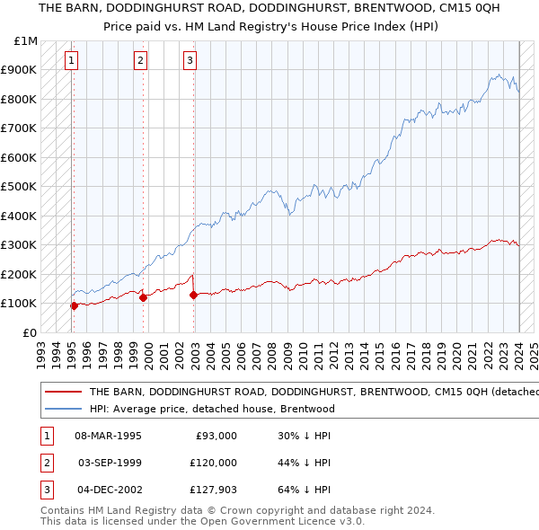 THE BARN, DODDINGHURST ROAD, DODDINGHURST, BRENTWOOD, CM15 0QH: Price paid vs HM Land Registry's House Price Index