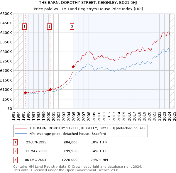 THE BARN, DOROTHY STREET, KEIGHLEY, BD21 5HJ: Price paid vs HM Land Registry's House Price Index