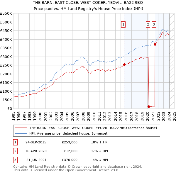 THE BARN, EAST CLOSE, WEST COKER, YEOVIL, BA22 9BQ: Price paid vs HM Land Registry's House Price Index