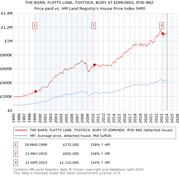 THE BARN, FLATTS LANE, TOSTOCK, BURY ST EDMUNDS, IP30 9NZ: Price paid vs HM Land Registry's House Price Index