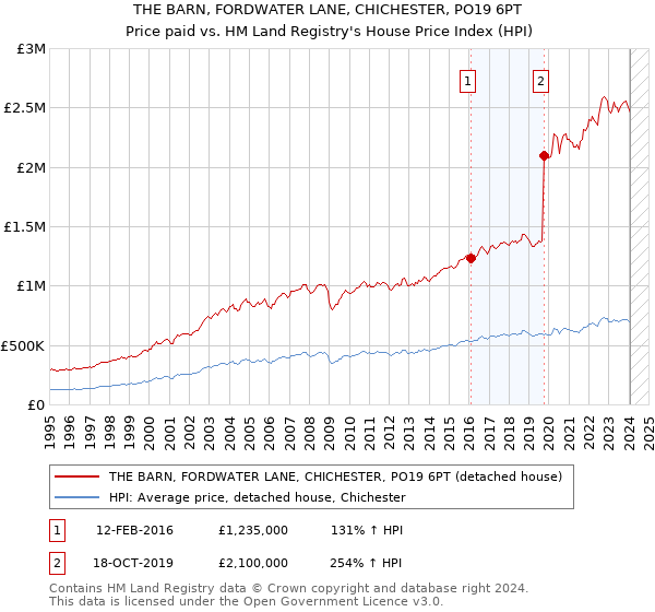 THE BARN, FORDWATER LANE, CHICHESTER, PO19 6PT: Price paid vs HM Land Registry's House Price Index