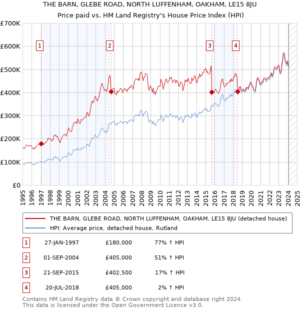 THE BARN, GLEBE ROAD, NORTH LUFFENHAM, OAKHAM, LE15 8JU: Price paid vs HM Land Registry's House Price Index