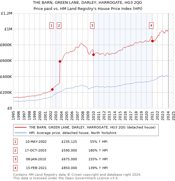 THE BARN, GREEN LANE, DARLEY, HARROGATE, HG3 2QG: Price paid vs HM Land Registry's House Price Index