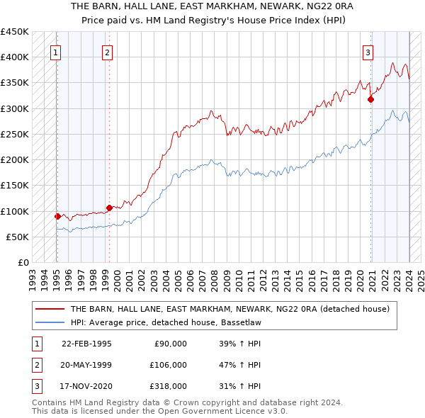 THE BARN, HALL LANE, EAST MARKHAM, NEWARK, NG22 0RA: Price paid vs HM Land Registry's House Price Index
