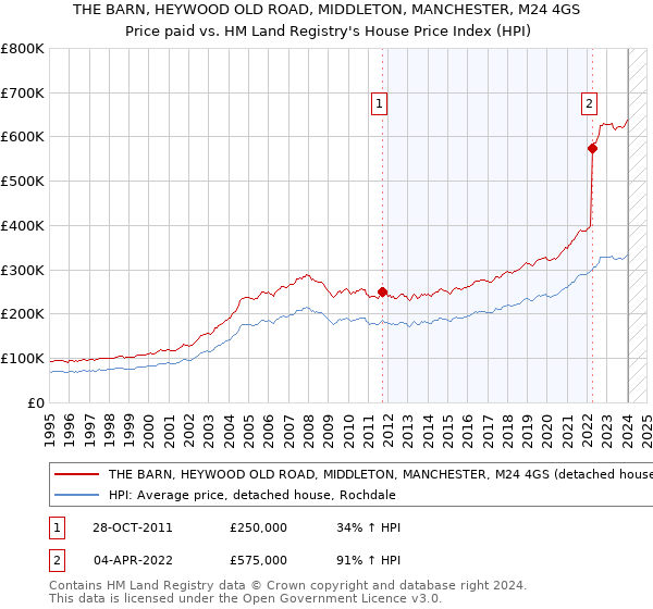 THE BARN, HEYWOOD OLD ROAD, MIDDLETON, MANCHESTER, M24 4GS: Price paid vs HM Land Registry's House Price Index