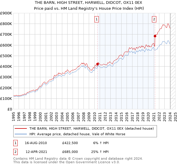 THE BARN, HIGH STREET, HARWELL, DIDCOT, OX11 0EX: Price paid vs HM Land Registry's House Price Index