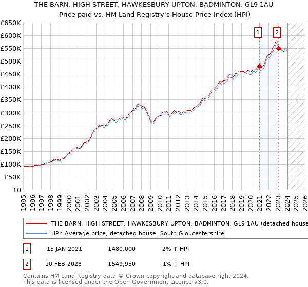 THE BARN, HIGH STREET, HAWKESBURY UPTON, BADMINTON, GL9 1AU: Price paid vs HM Land Registry's House Price Index