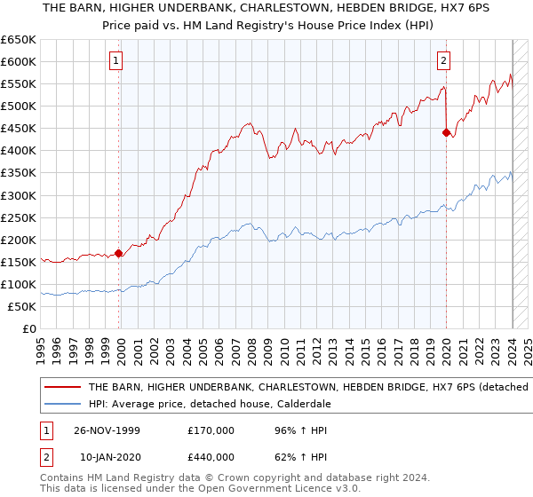 THE BARN, HIGHER UNDERBANK, CHARLESTOWN, HEBDEN BRIDGE, HX7 6PS: Price paid vs HM Land Registry's House Price Index