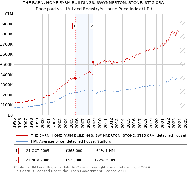THE BARN, HOME FARM BUILDINGS, SWYNNERTON, STONE, ST15 0RA: Price paid vs HM Land Registry's House Price Index
