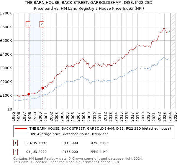 THE BARN HOUSE, BACK STREET, GARBOLDISHAM, DISS, IP22 2SD: Price paid vs HM Land Registry's House Price Index