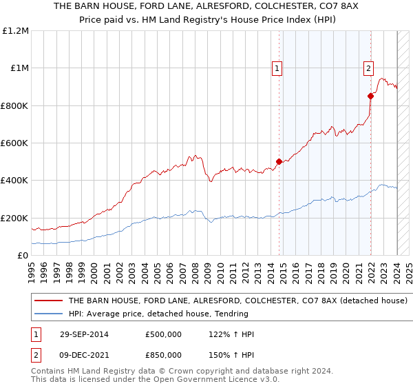 THE BARN HOUSE, FORD LANE, ALRESFORD, COLCHESTER, CO7 8AX: Price paid vs HM Land Registry's House Price Index
