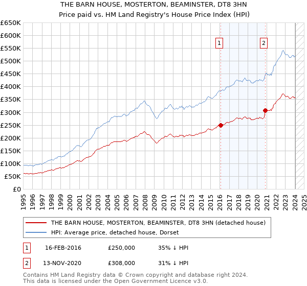 THE BARN HOUSE, MOSTERTON, BEAMINSTER, DT8 3HN: Price paid vs HM Land Registry's House Price Index