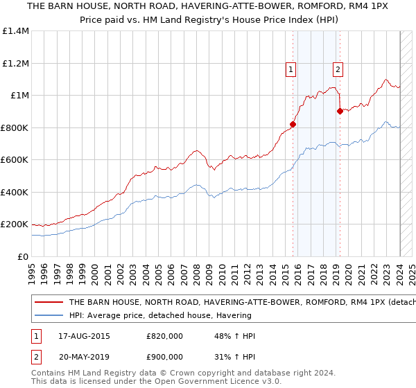 THE BARN HOUSE, NORTH ROAD, HAVERING-ATTE-BOWER, ROMFORD, RM4 1PX: Price paid vs HM Land Registry's House Price Index