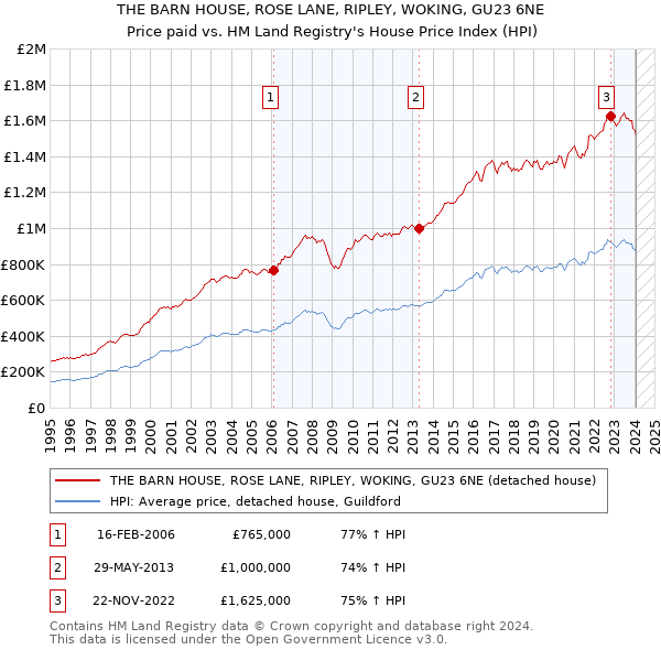 THE BARN HOUSE, ROSE LANE, RIPLEY, WOKING, GU23 6NE: Price paid vs HM Land Registry's House Price Index