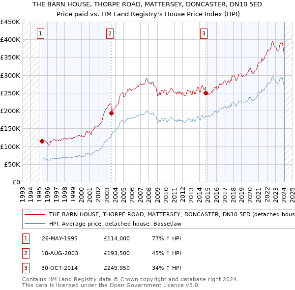 THE BARN HOUSE, THORPE ROAD, MATTERSEY, DONCASTER, DN10 5ED: Price paid vs HM Land Registry's House Price Index