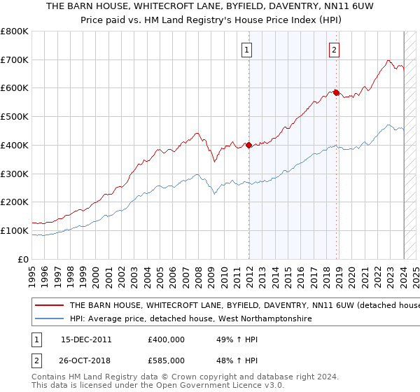 THE BARN HOUSE, WHITECROFT LANE, BYFIELD, DAVENTRY, NN11 6UW: Price paid vs HM Land Registry's House Price Index