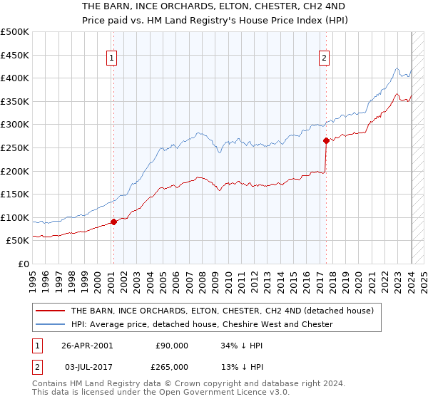 THE BARN, INCE ORCHARDS, ELTON, CHESTER, CH2 4ND: Price paid vs HM Land Registry's House Price Index