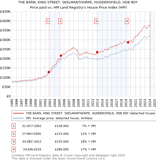 THE BARN, KING STREET, SKELMANTHORPE, HUDDERSFIELD, HD8 9DY: Price paid vs HM Land Registry's House Price Index