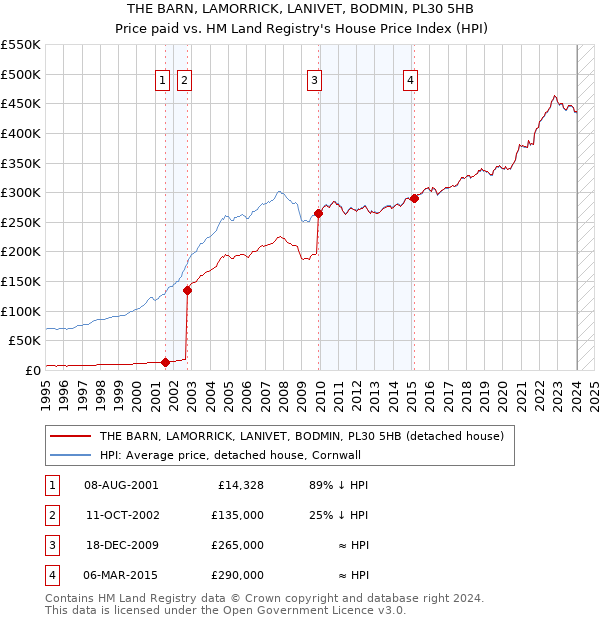 THE BARN, LAMORRICK, LANIVET, BODMIN, PL30 5HB: Price paid vs HM Land Registry's House Price Index