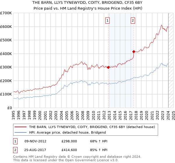 THE BARN, LLYS TYNEWYDD, COITY, BRIDGEND, CF35 6BY: Price paid vs HM Land Registry's House Price Index