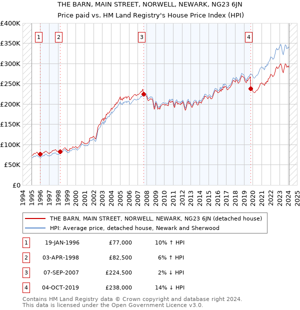 THE BARN, MAIN STREET, NORWELL, NEWARK, NG23 6JN: Price paid vs HM Land Registry's House Price Index