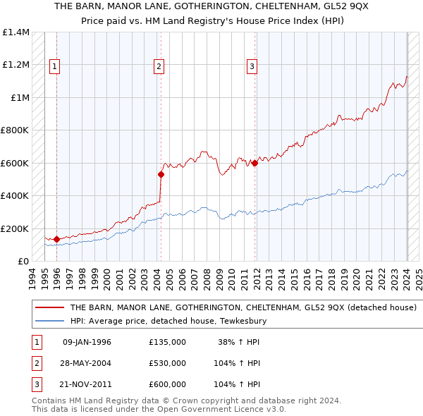 THE BARN, MANOR LANE, GOTHERINGTON, CHELTENHAM, GL52 9QX: Price paid vs HM Land Registry's House Price Index