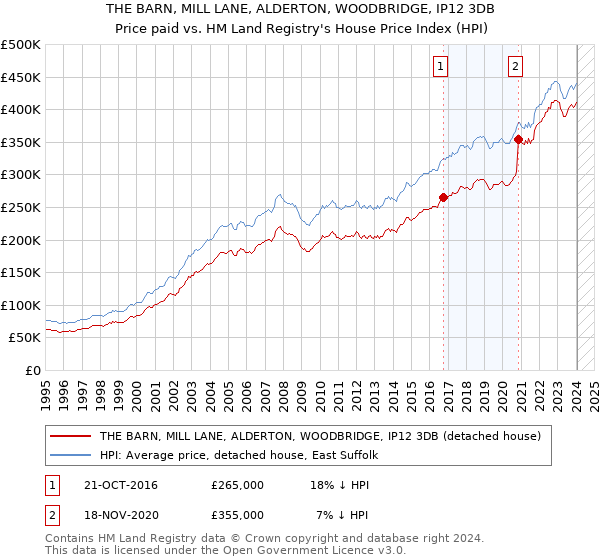 THE BARN, MILL LANE, ALDERTON, WOODBRIDGE, IP12 3DB: Price paid vs HM Land Registry's House Price Index
