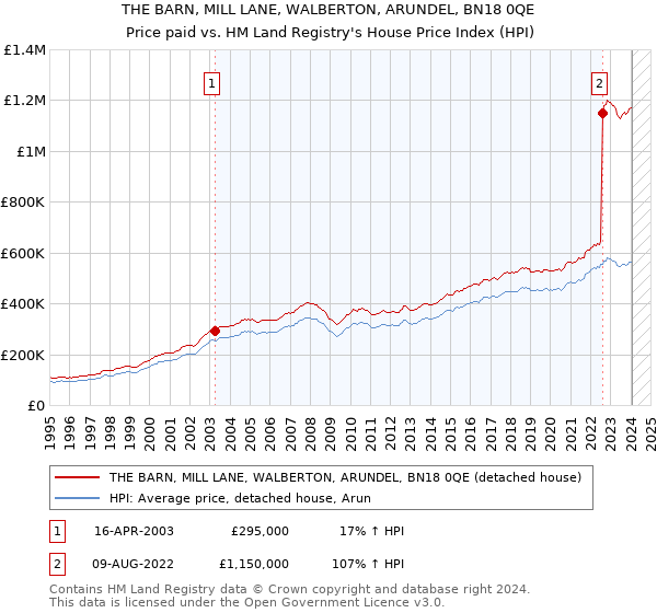 THE BARN, MILL LANE, WALBERTON, ARUNDEL, BN18 0QE: Price paid vs HM Land Registry's House Price Index