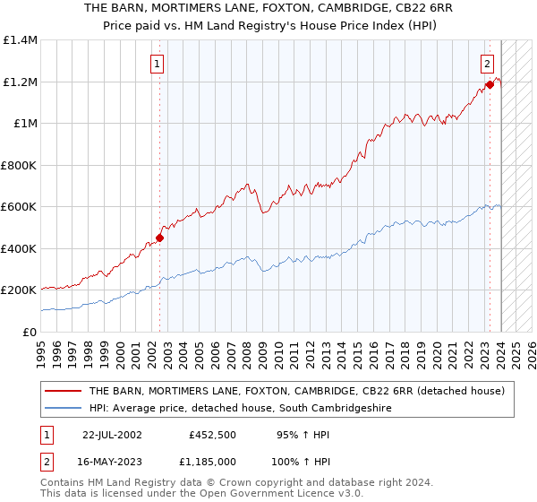 THE BARN, MORTIMERS LANE, FOXTON, CAMBRIDGE, CB22 6RR: Price paid vs HM Land Registry's House Price Index
