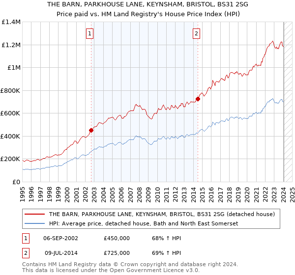 THE BARN, PARKHOUSE LANE, KEYNSHAM, BRISTOL, BS31 2SG: Price paid vs HM Land Registry's House Price Index