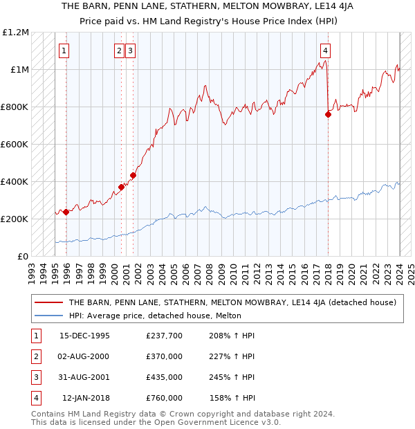 THE BARN, PENN LANE, STATHERN, MELTON MOWBRAY, LE14 4JA: Price paid vs HM Land Registry's House Price Index