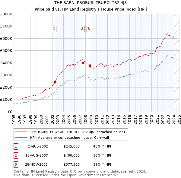 THE BARN, PROBUS, TRURO, TR2 4JS: Price paid vs HM Land Registry's House Price Index