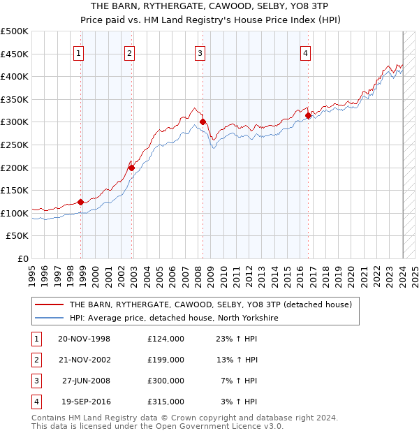 THE BARN, RYTHERGATE, CAWOOD, SELBY, YO8 3TP: Price paid vs HM Land Registry's House Price Index