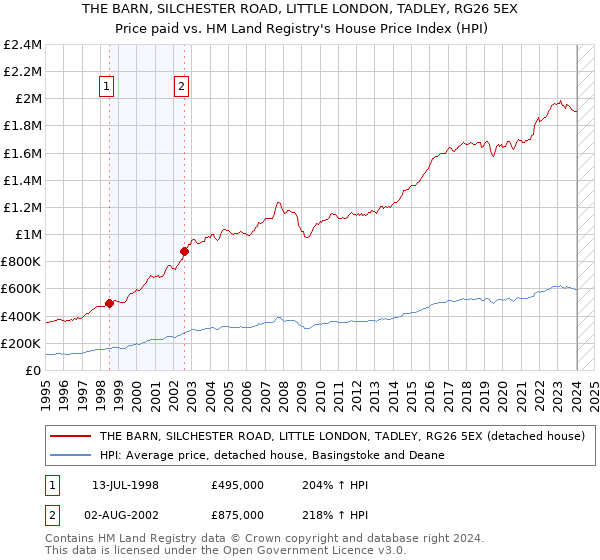 THE BARN, SILCHESTER ROAD, LITTLE LONDON, TADLEY, RG26 5EX: Price paid vs HM Land Registry's House Price Index