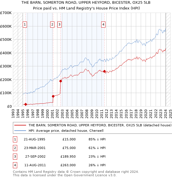 THE BARN, SOMERTON ROAD, UPPER HEYFORD, BICESTER, OX25 5LB: Price paid vs HM Land Registry's House Price Index