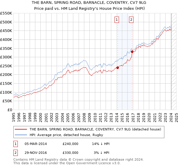 THE BARN, SPRING ROAD, BARNACLE, COVENTRY, CV7 9LG: Price paid vs HM Land Registry's House Price Index