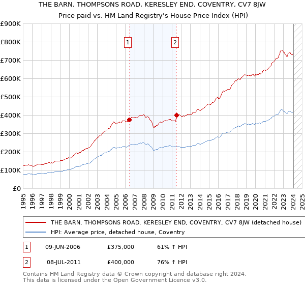 THE BARN, THOMPSONS ROAD, KERESLEY END, COVENTRY, CV7 8JW: Price paid vs HM Land Registry's House Price Index