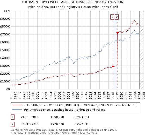 THE BARN, TRYCEWELL LANE, IGHTHAM, SEVENOAKS, TN15 9HN: Price paid vs HM Land Registry's House Price Index