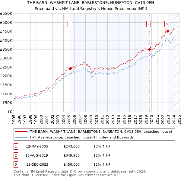 THE BARN, WASHPIT LANE, BARLESTONE, NUNEATON, CV13 0EH: Price paid vs HM Land Registry's House Price Index