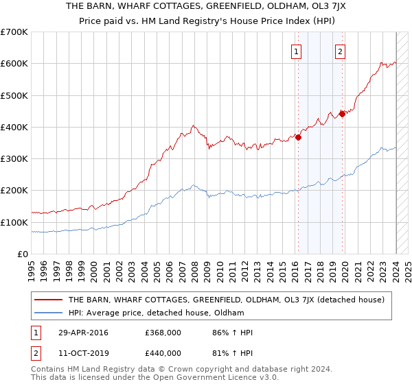 THE BARN, WHARF COTTAGES, GREENFIELD, OLDHAM, OL3 7JX: Price paid vs HM Land Registry's House Price Index