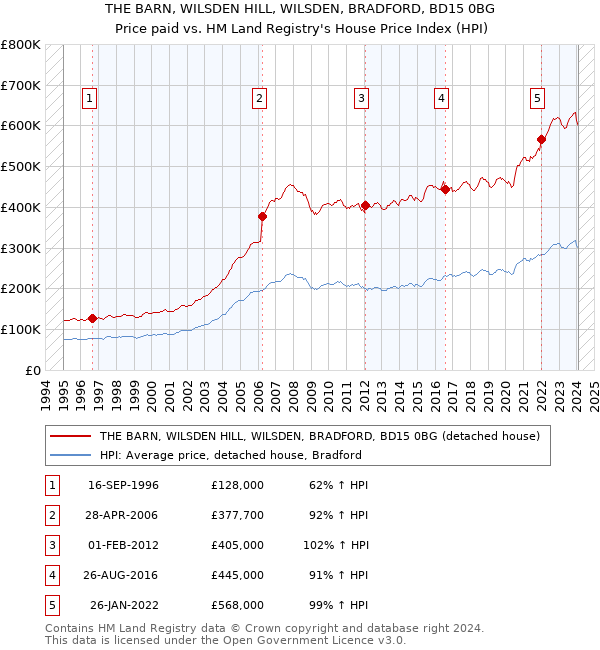 THE BARN, WILSDEN HILL, WILSDEN, BRADFORD, BD15 0BG: Price paid vs HM Land Registry's House Price Index