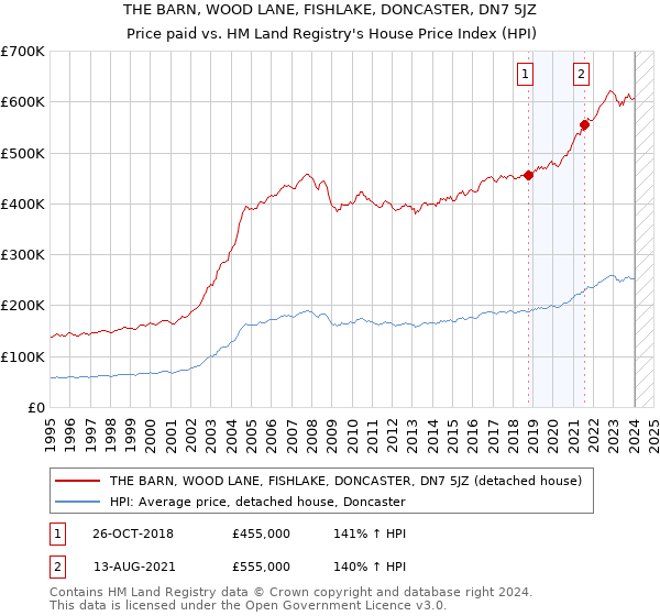 THE BARN, WOOD LANE, FISHLAKE, DONCASTER, DN7 5JZ: Price paid vs HM Land Registry's House Price Index